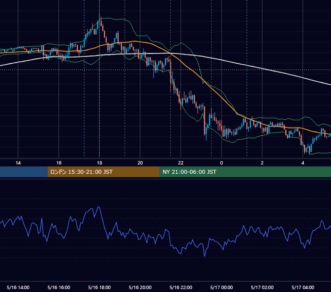 2019年5月16日（木） EUR/USD 5分足チャート