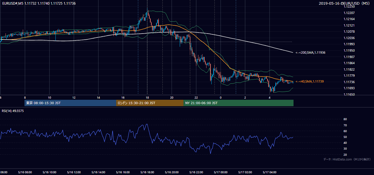 2019-05-16(木) EUR/USD 5分足チャート