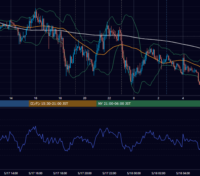 2019年5月17日（金） EUR/USD 5分足チャート