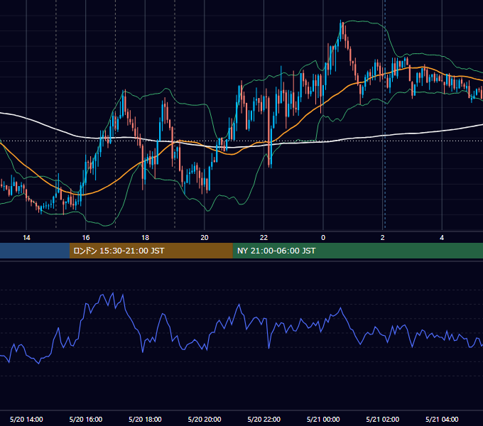 2019年5月20日（月） EUR/USD 5分足チャート