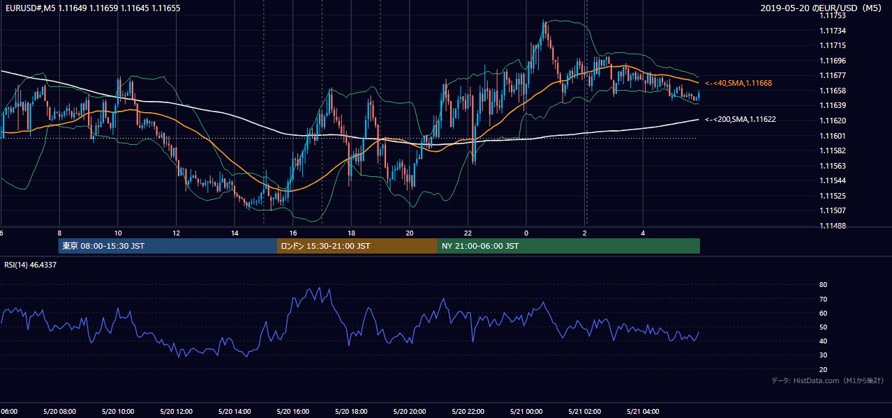 2019-05-20（月） EUR/USD 5分足チャート