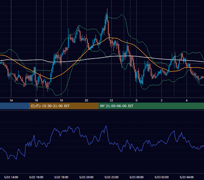 2019年5月22日（水） EUR/USD 5分足チャート
