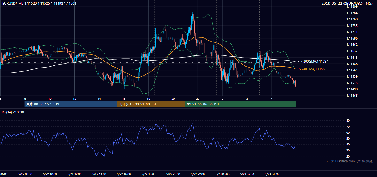 2019年5月22日(水) EUR/USD 5分足チャート