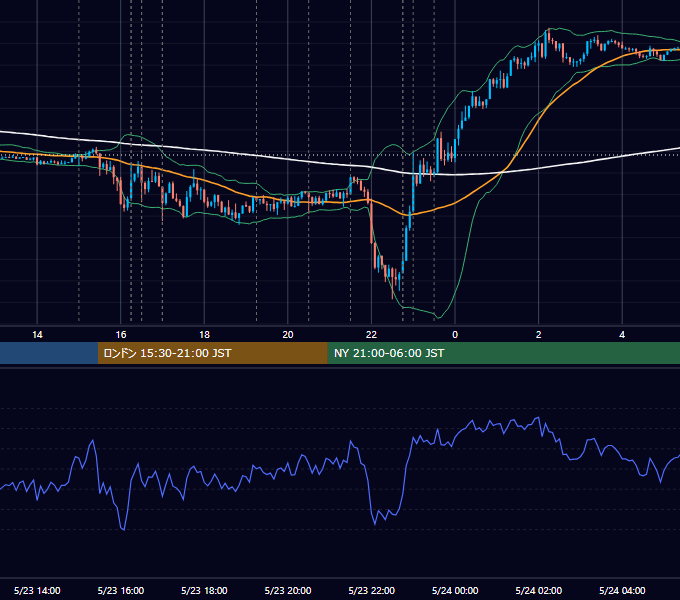 2019年5月23日（木） EUR/USD 5分足チャート
