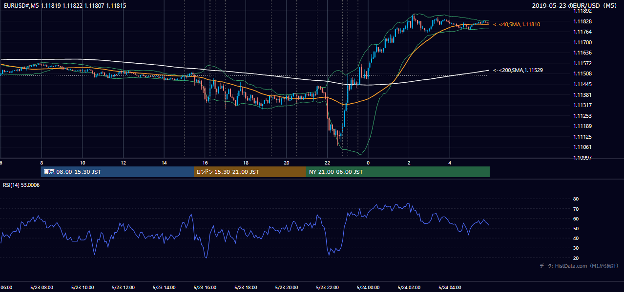 2019年5月23日(木) EUR/USD 5分足チャート