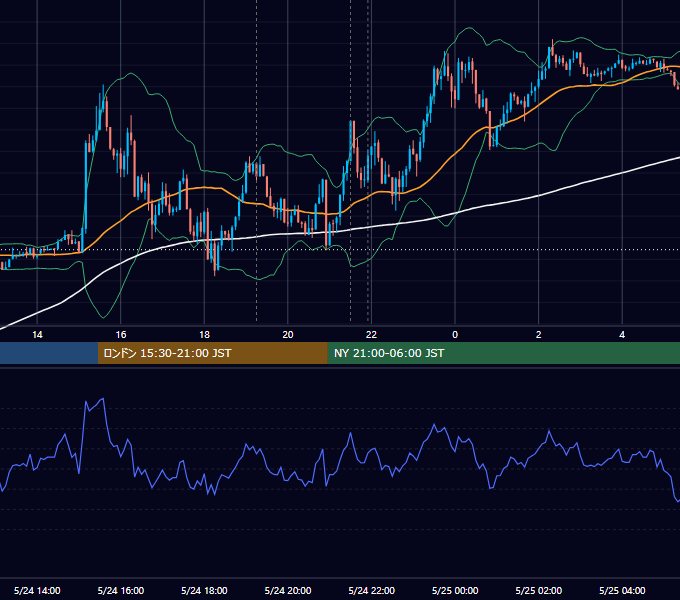 2019年5月24日（金） EUR/USD 5分足チャート