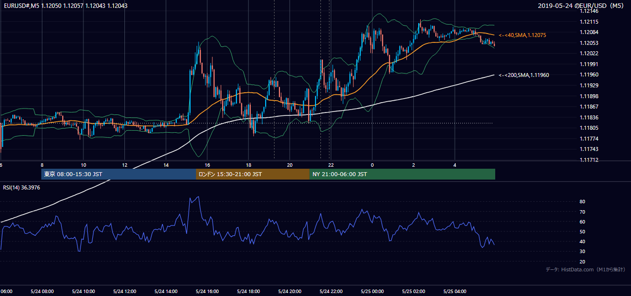 2019-05-24（金） EUR/USD 5分足チャート