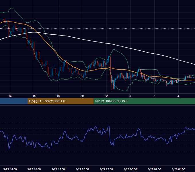 2019年5月27日（月） EUR/USD 5分足チャート