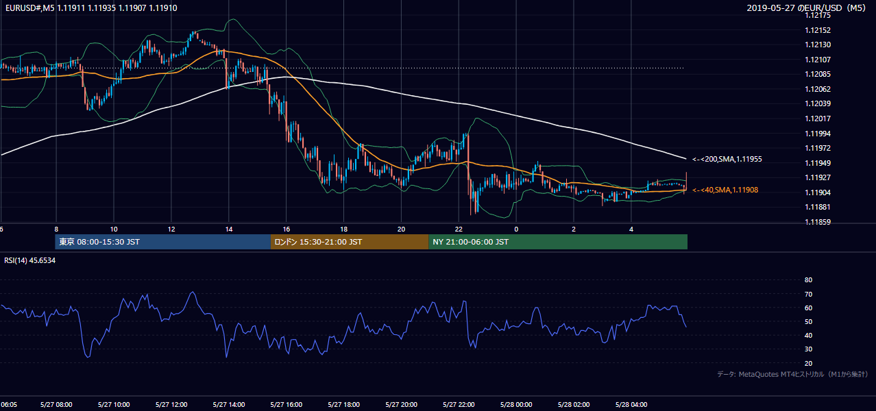 2019年5月27日(月) EUR/USD 5分足チャート