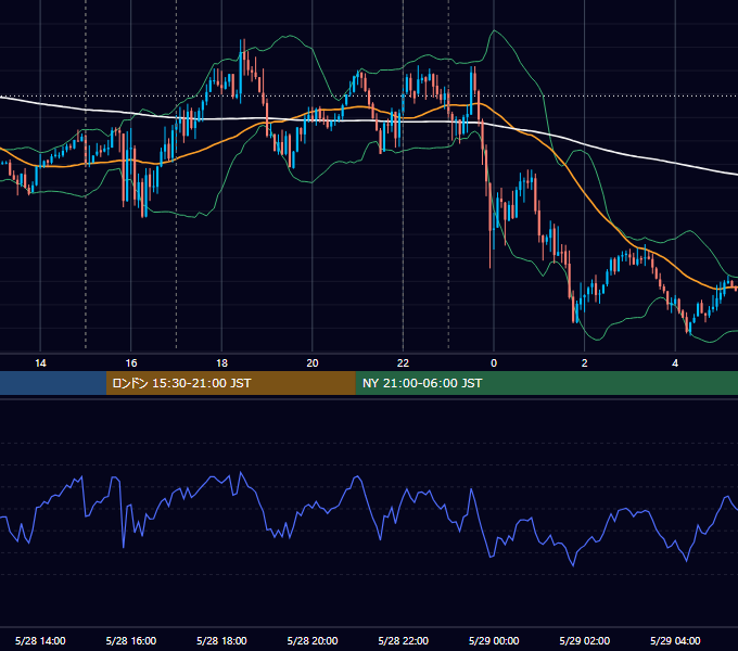 2019年5月28日（火） EUR/USD 5分足チャート