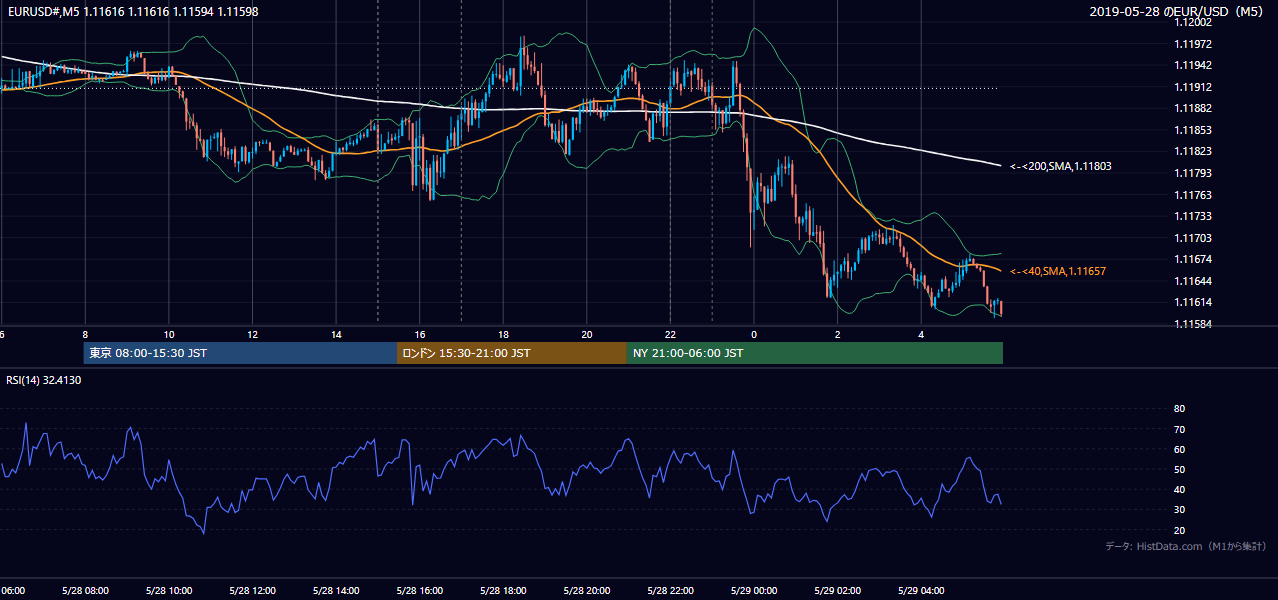 2019年5月28日（火） EUR/USD 5分足チャート