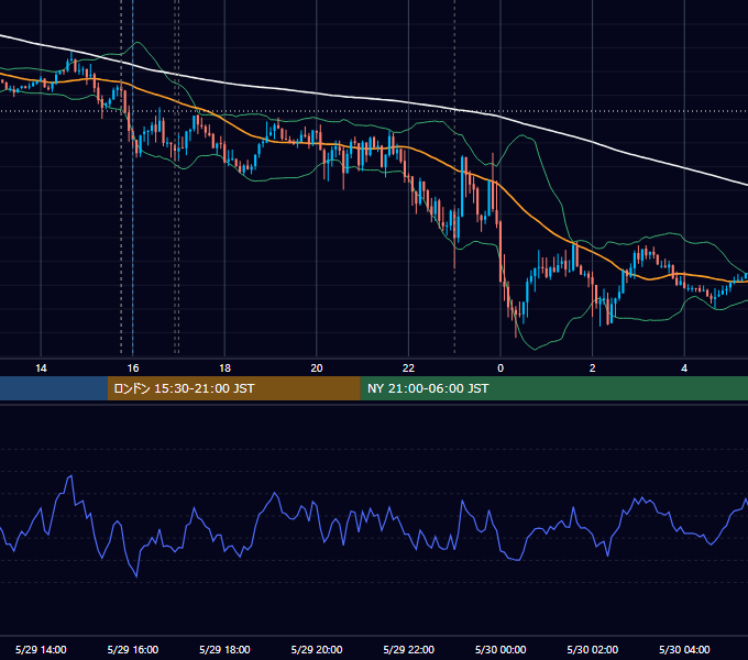 2019年5月29日（水） EUR/USD 5分足チャート