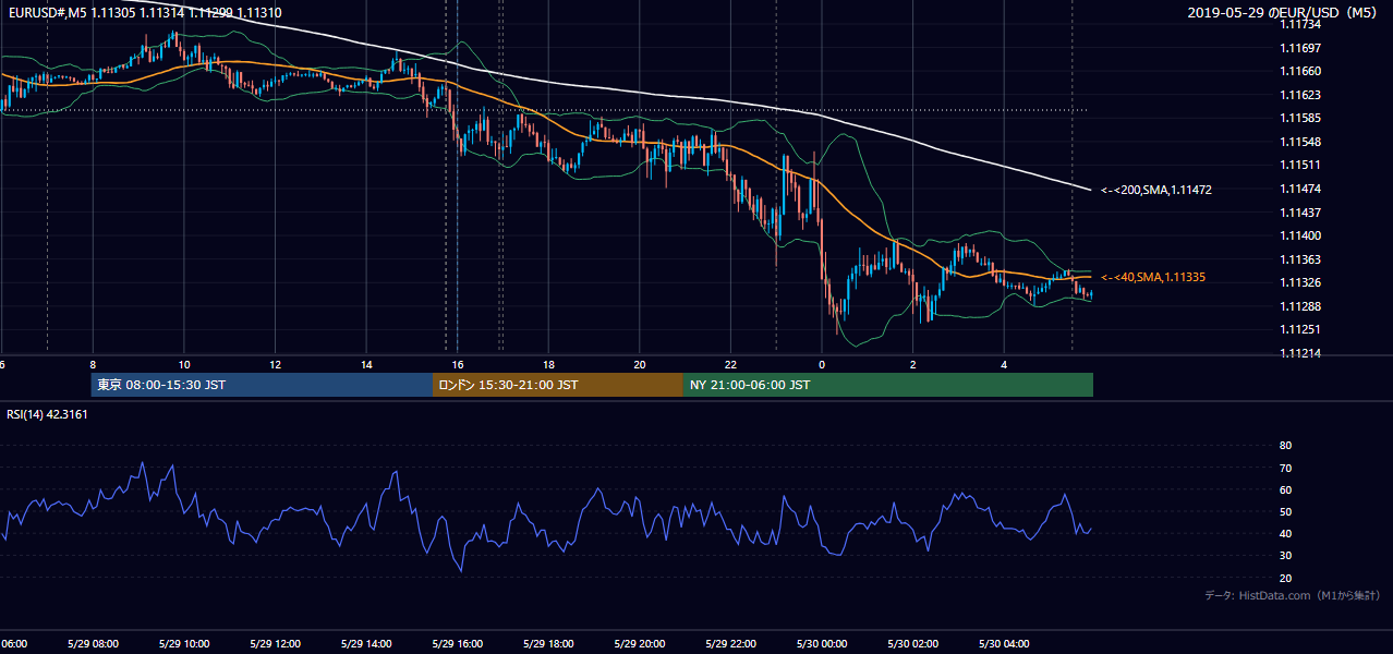 2019-05-29（水） EUR/USD 5分足チャート