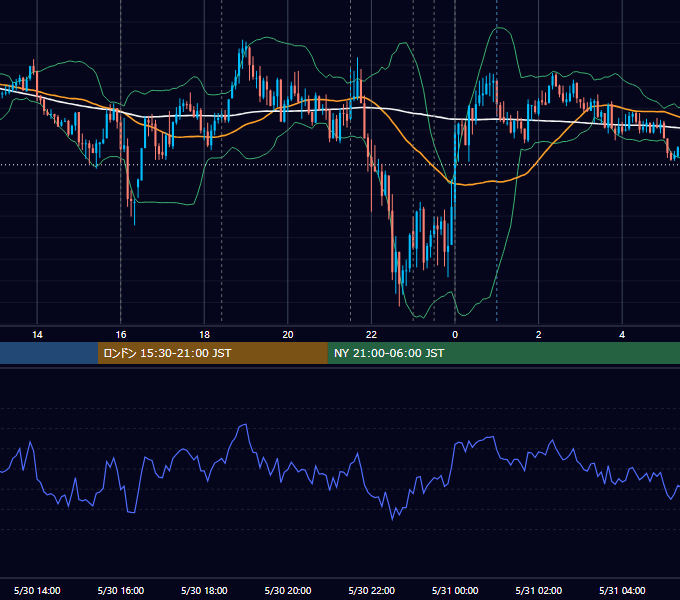 2019年5月30日（木） EUR/USD 5分足チャート