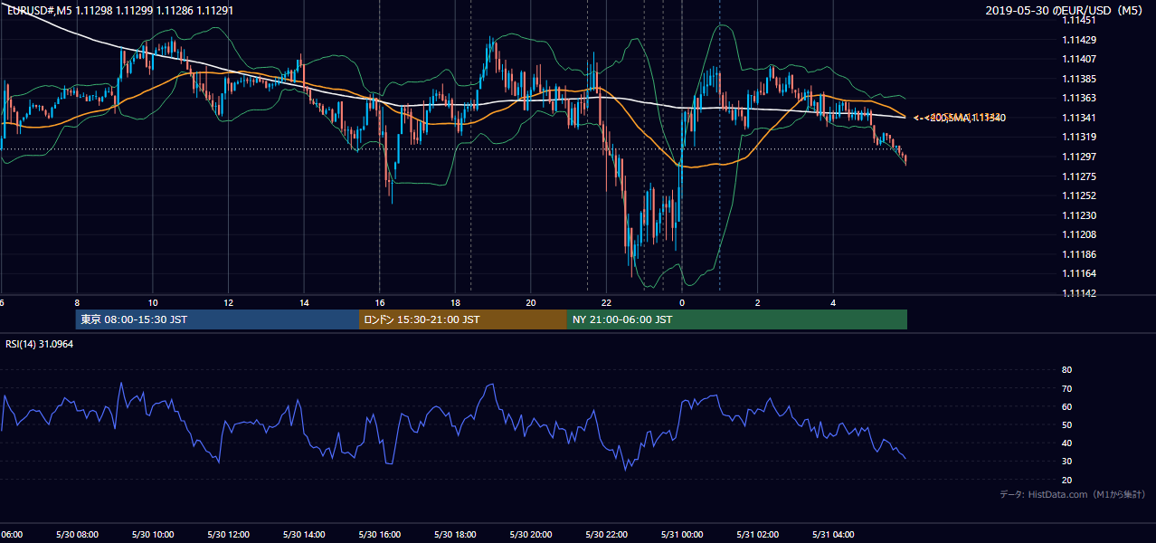 2019-05-30（木） EUR/USD 5分足チャート