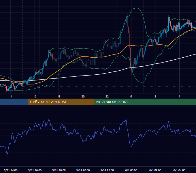 2019年5月31日（金） EUR/USD 5分足チャート