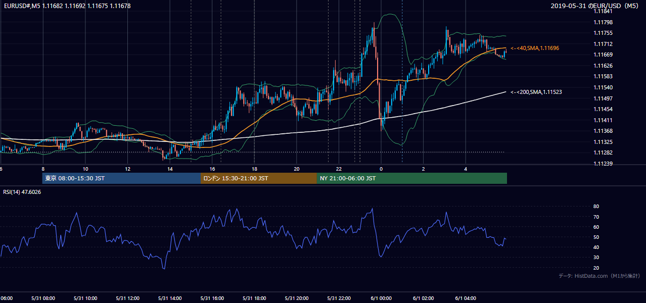2019-05-31（金） EUR/USD 5分足チャート