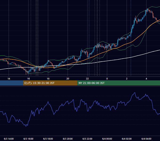 2019年6月3日（月） EUR/USD 5分足チャート