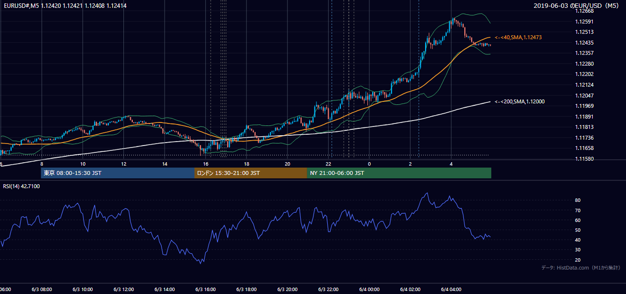 2019-06-03(月) EUR/USD 5分足チャート