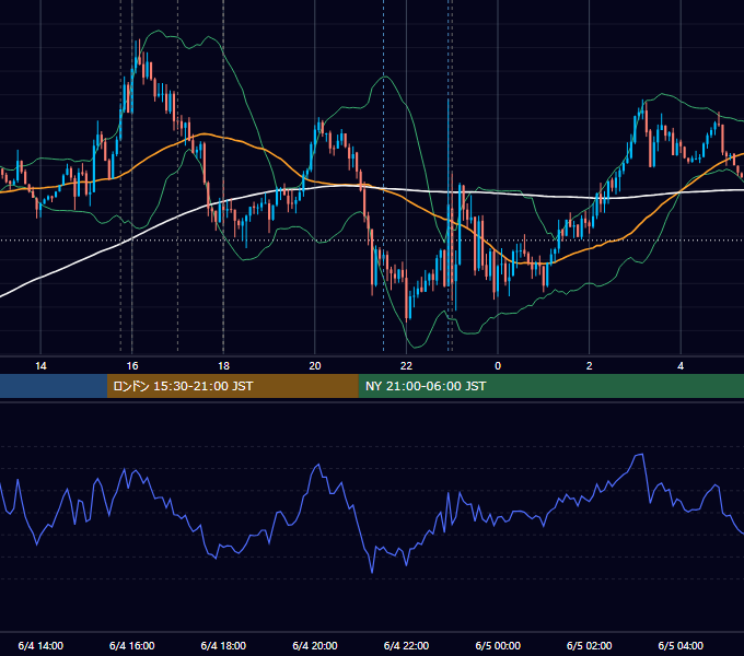 2019年6月4日（火） EUR/USD 5分足チャート