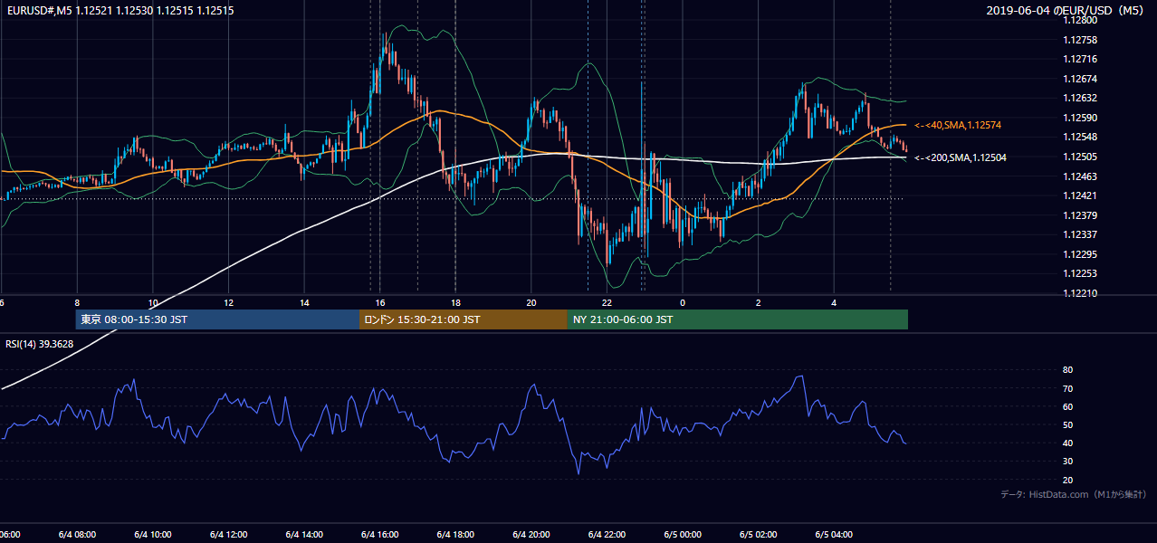 2019年6月4日(火) EUR/USD 5分足チャート