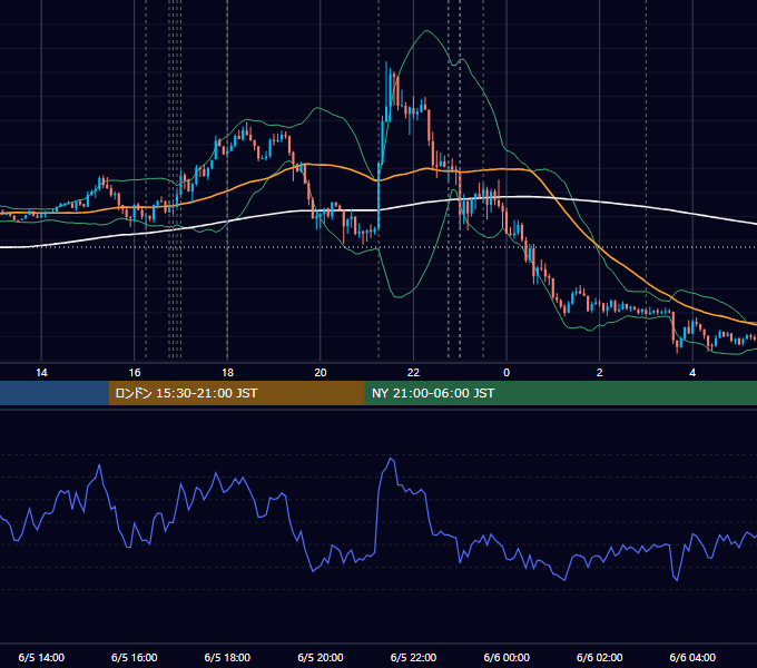 2019年6月5日（水） EUR/USD 5分足チャート