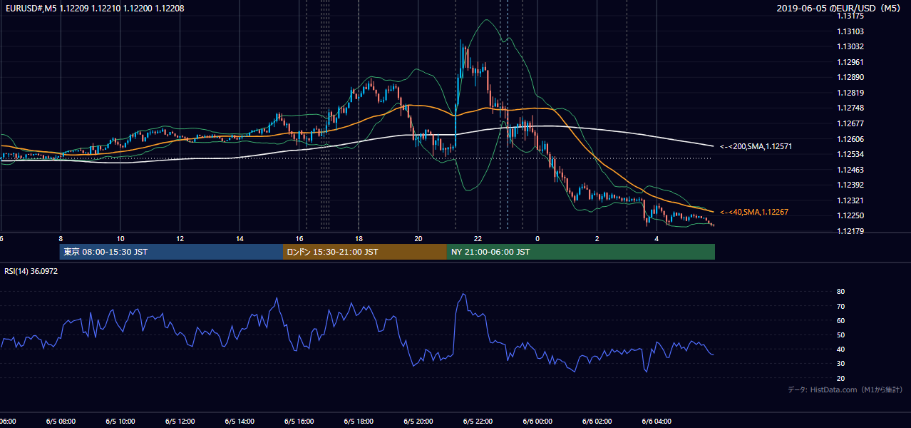 2019年6月5日（水） EUR/USD 5分足チャート