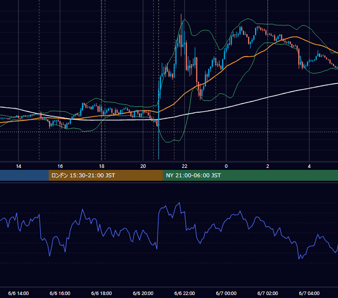 2019年6月6日（木） EUR/USD 5分足チャート