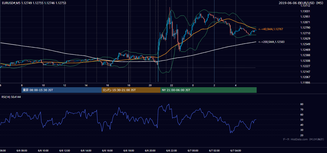 2019-06-06(木) EUR/USD 5分足チャート