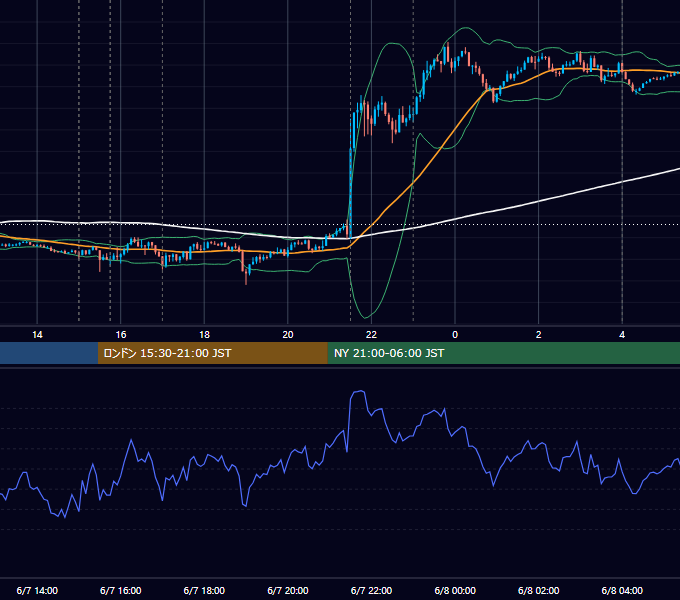 2019年6月7日（金） EUR/USD 5分足チャート