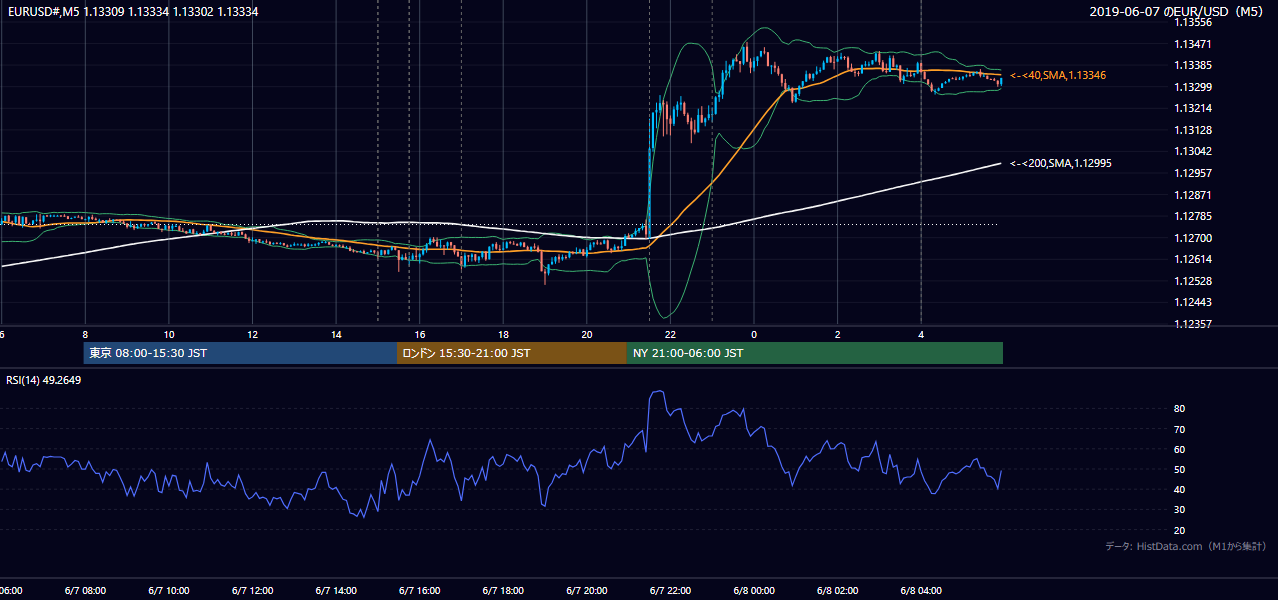 2019-06-07(金) EUR/USD 5分足チャート