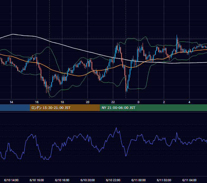 2019年6月10日（月） EUR/USD 5分足チャート