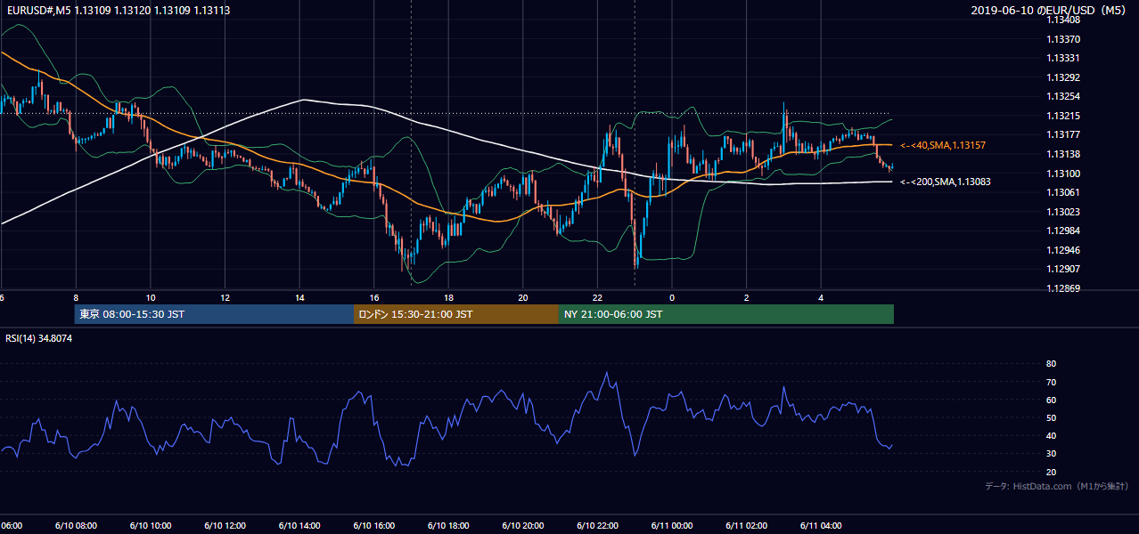 2019-06-10(月) EUR/USD 5分足チャート