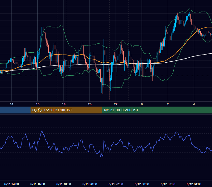2019年6月11日（火） EUR/USD 5分足チャート
