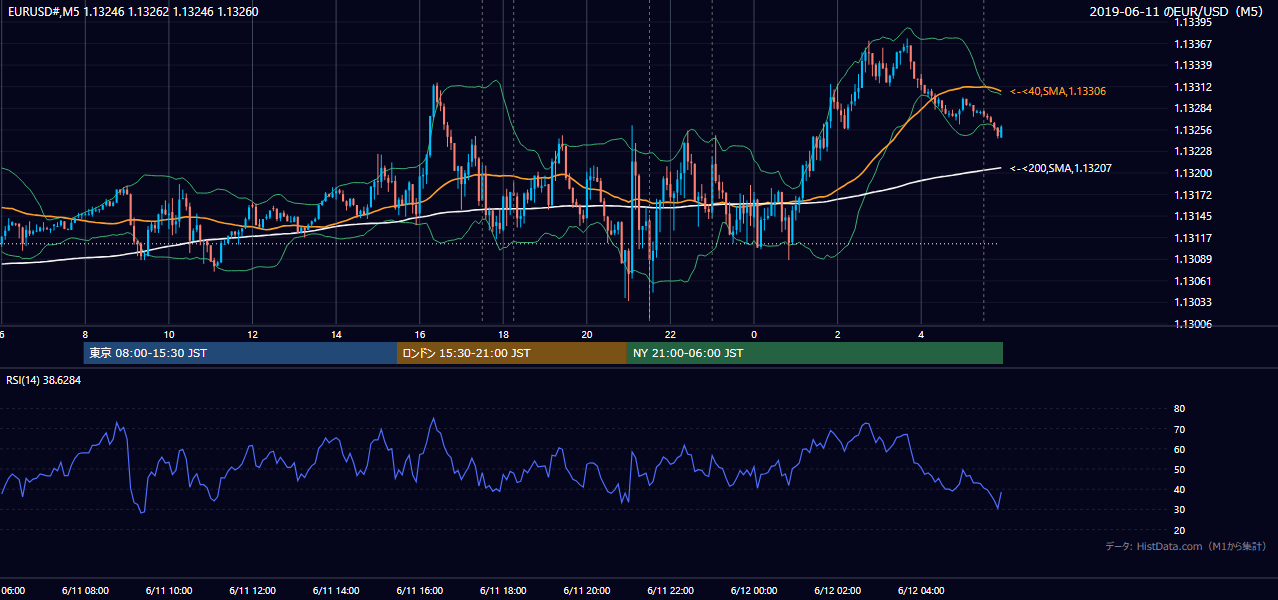2019年6月11日(火) EUR/USD 5分足チャート