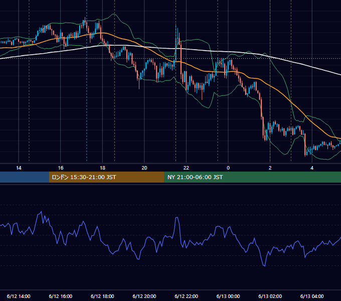 2019年6月12日（水） EUR/USD 5分足チャート