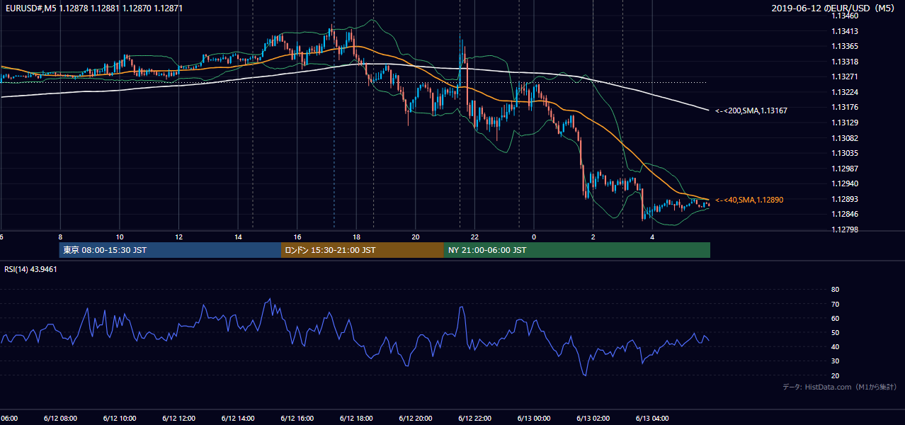 2019年6月12日(水) EUR/USD 5分足チャート