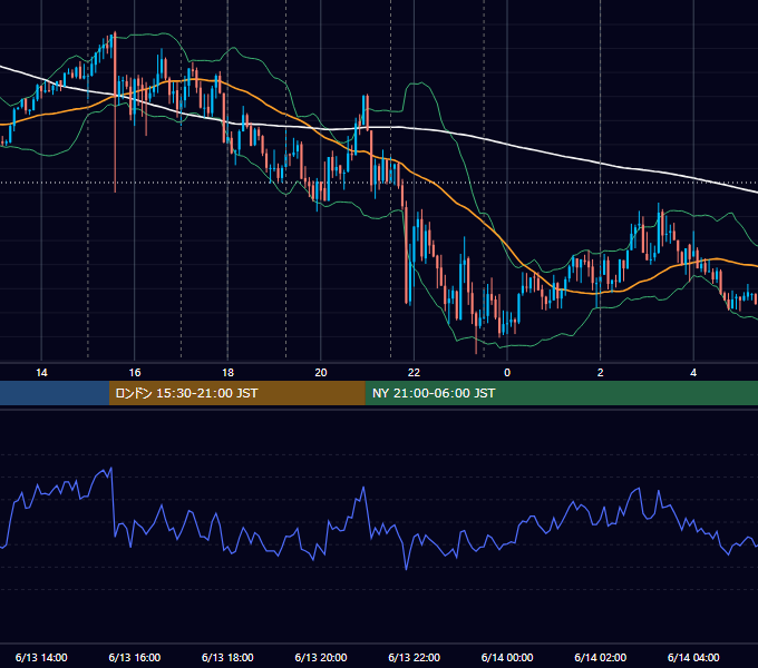2019年6月13日（木） EUR/USD 5分足チャート