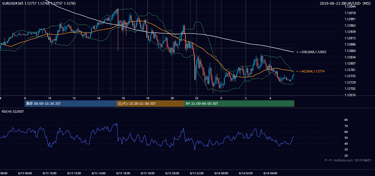 2019-06-13(木) EUR/USD 5分足チャート