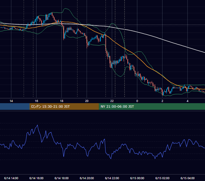 2019年6月14日（金） EUR/USD 5分足チャート