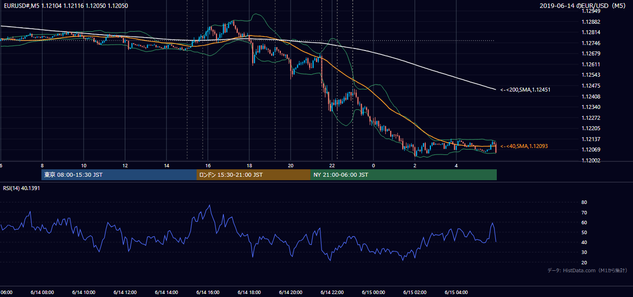 2019-06-14(金) EUR/USD 5分足チャート