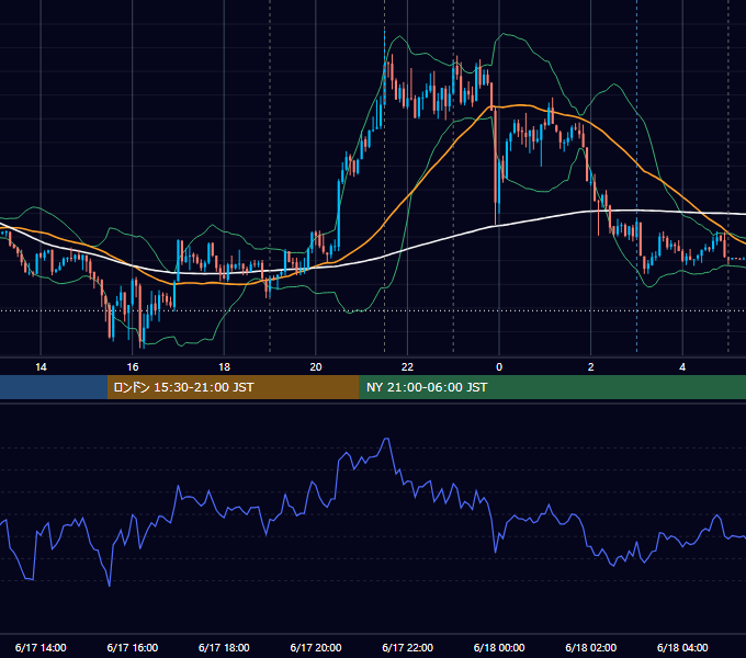 2019年6月17日（月） EUR/USD 5分足チャート