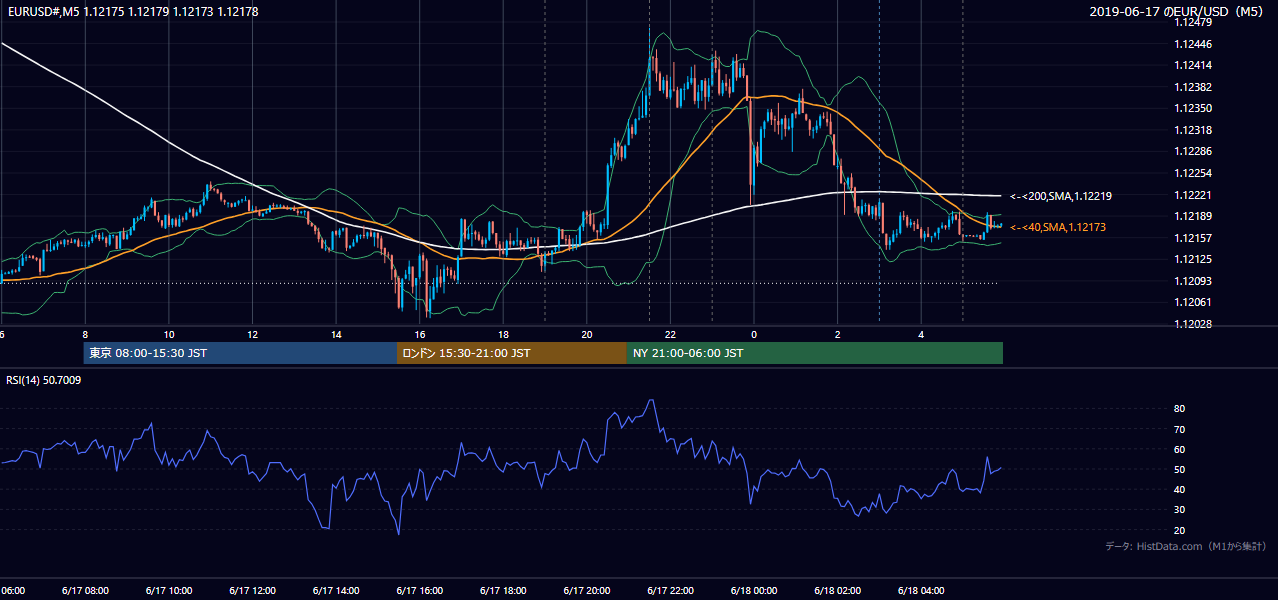 2019年6月17日(月) EUR/USD 5分足チャート