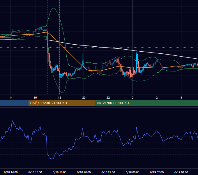 2019年6月18日（火） EUR/USD 5分足チャート