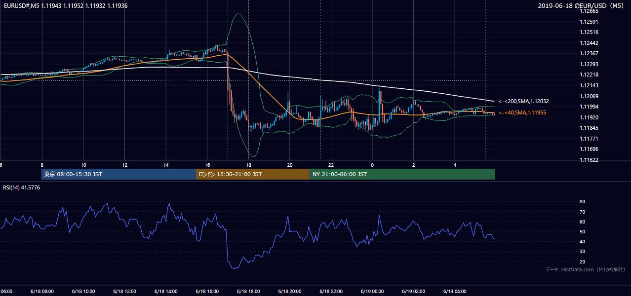 2019年6月18日（火） EUR/USD 5分足チャート