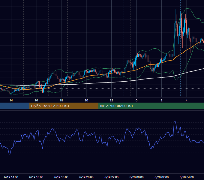 2019年6月19日（水） EUR/USD 5分足チャート