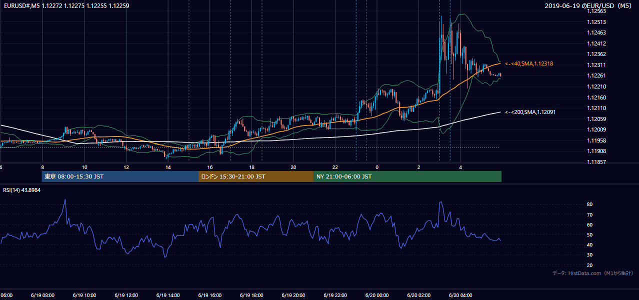 2019年6月19日(水) EUR/USD 5分足チャート