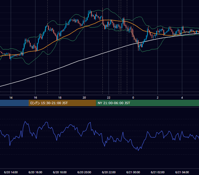 2019年6月20日（木） EUR/USD 5分足チャート