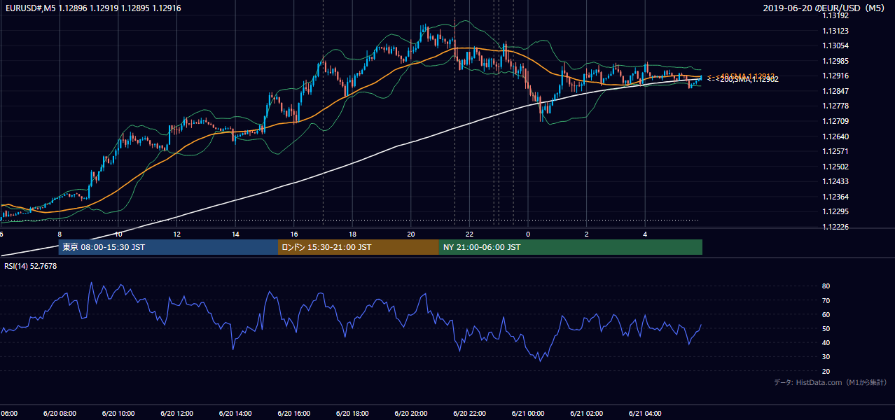 2019年6月20日(木) EUR/USD 5分足チャート