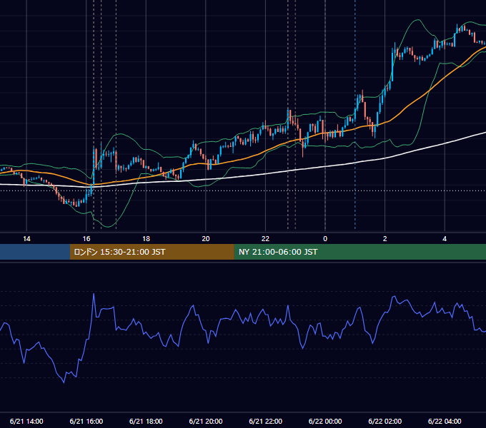 2019年6月21日（金） EUR/USD 5分足チャート